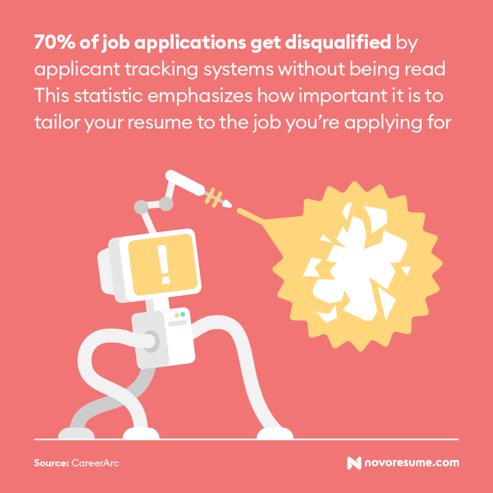 About 70 percent of resumes are rejected by the ATS
