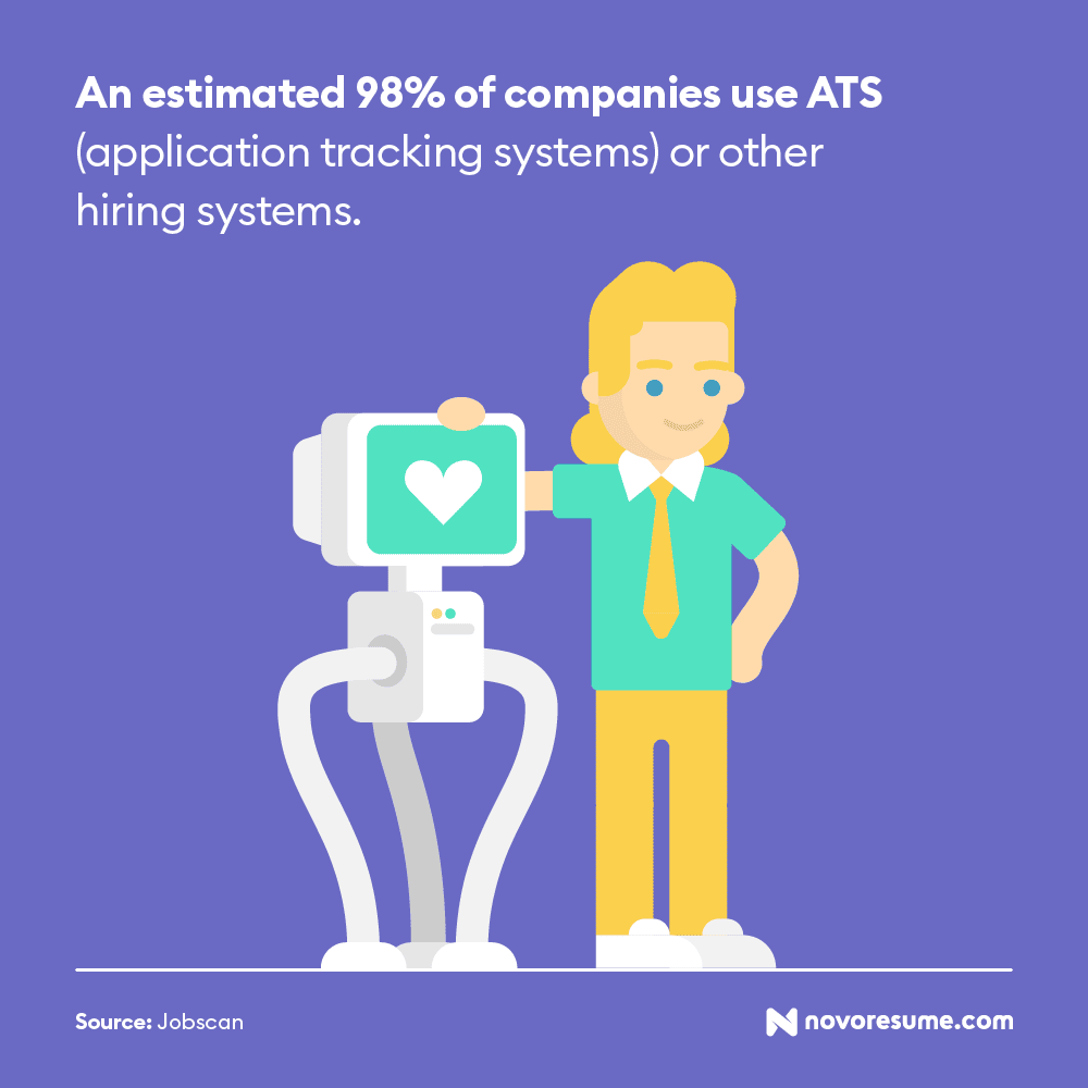 About 98 percent of companies use an ATS