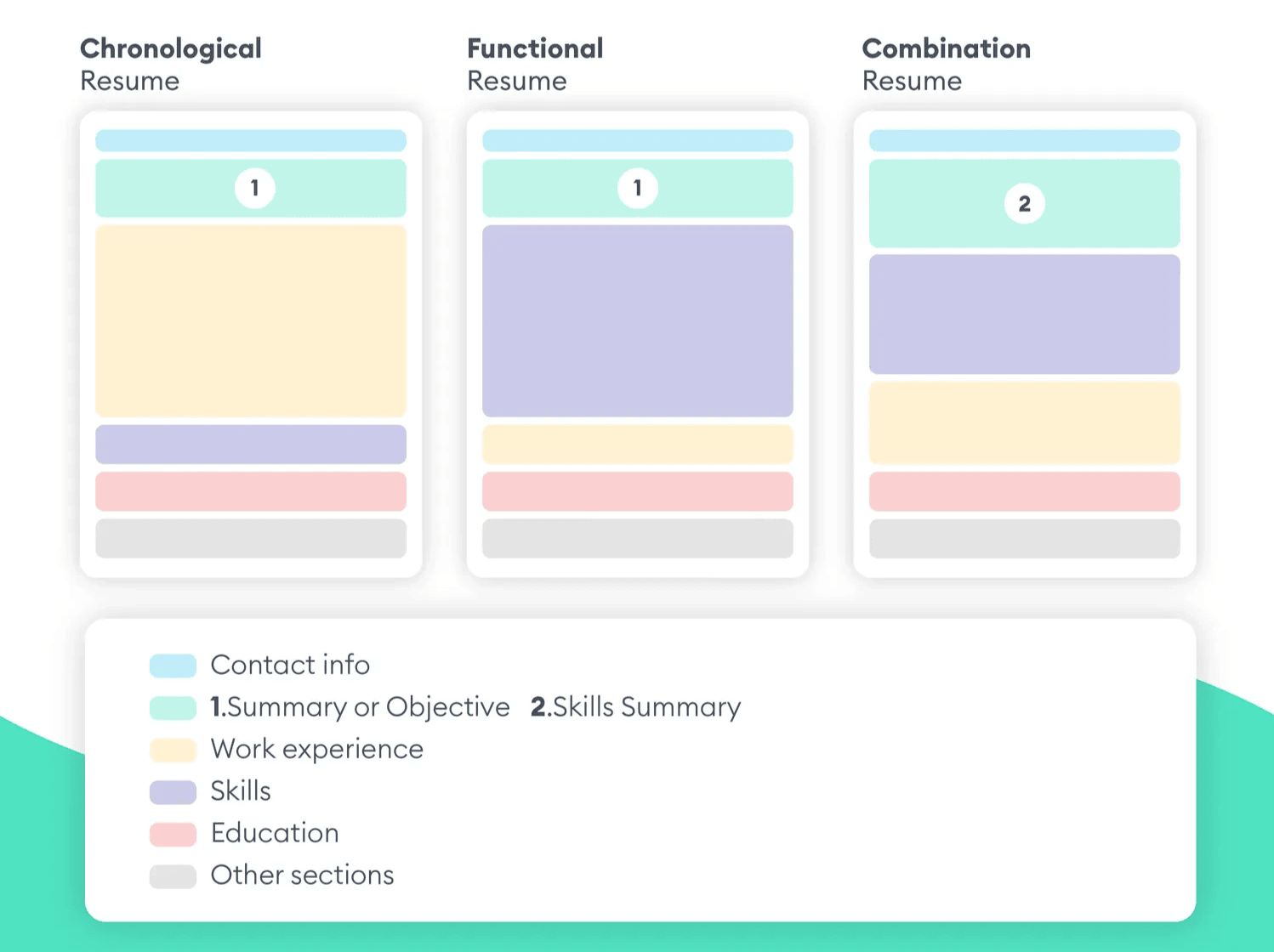 Types of resume structure