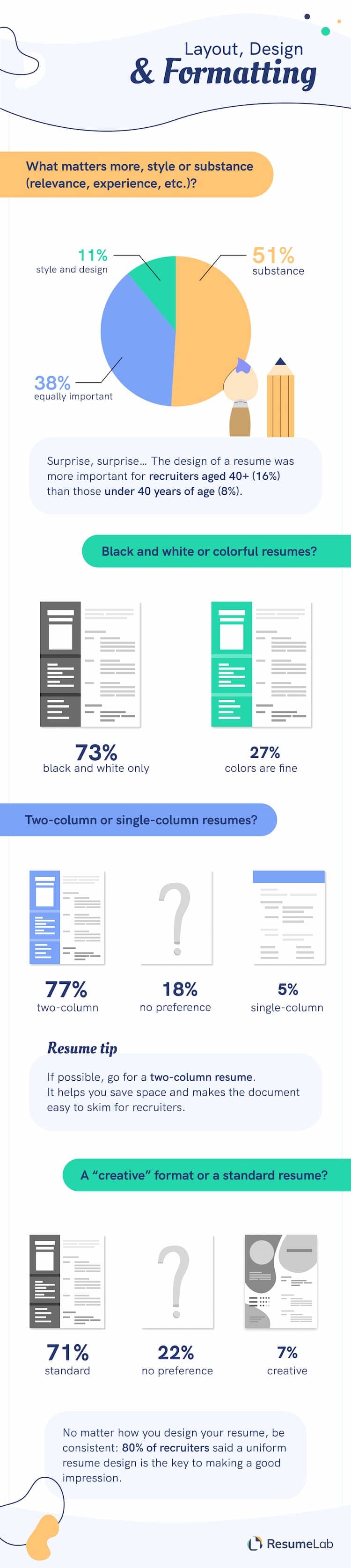 Infographic about resume templates